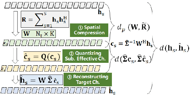 Figure 1 for Modular CSI Quantization for FDD Massive MIMO Communication