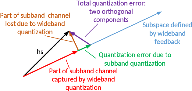 Figure 2 for Modular CSI Quantization for FDD Massive MIMO Communication