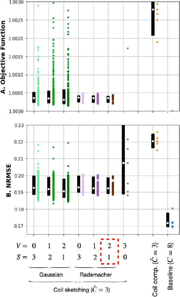 Figure 4 for Coil Sketching for computationally-efficient MR iterative reconstruction