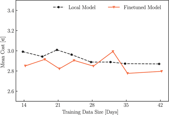 Figure 2 for Transfer Learning in Transformer-Based Demand Forecasting For Home Energy Management System