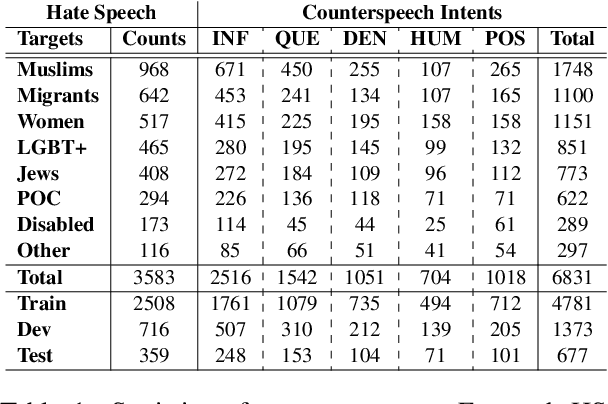 Figure 2 for Counterspeeches up my sleeve! Intent Distribution Learning and Persistent Fusion for Intent-Conditioned Counterspeech Generation