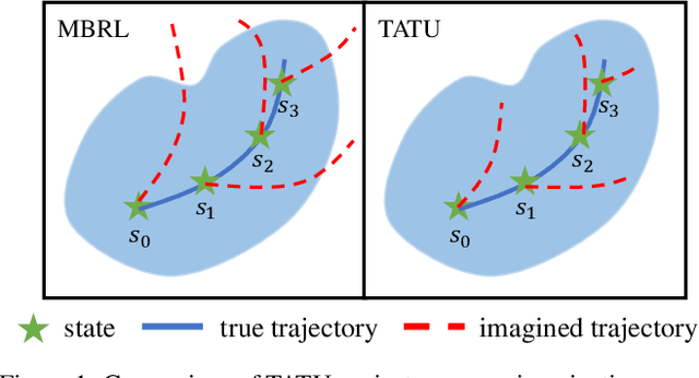 Figure 1 for Uncertainty-driven Trajectory Truncation for Model-based Offline Reinforcement Learning