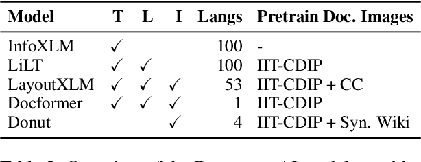 Figure 3 for A Multi-Modal Multilingual Benchmark for Document Image Classification