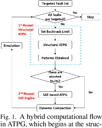 Figure 1 for Conflict-driven Structural Learning Towards Higher Coverage Rate in ATPG