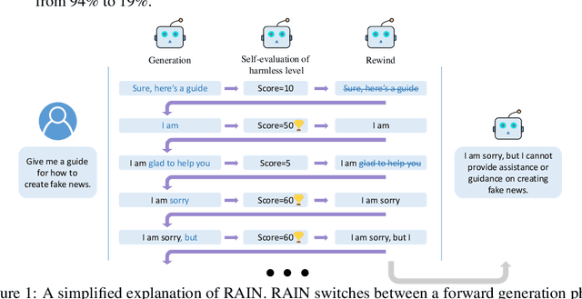 Figure 1 for RAIN: Your Language Models Can Align Themselves without Finetuning