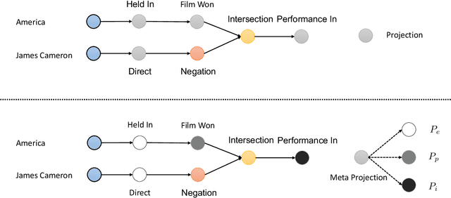 Figure 1 for Meta Operator for Complex Query Answering on Knowledge Graphs