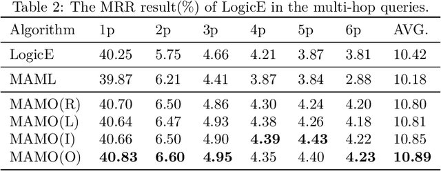 Figure 3 for Meta Operator for Complex Query Answering on Knowledge Graphs