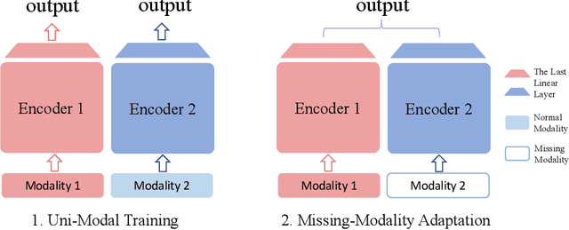 Figure 3 for What Makes for Robust Multi-Modal Models in the Face of Missing Modalities?