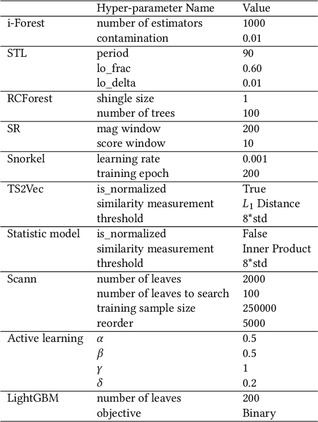 Figure 3 for Label-Efficient Interactive Time-Series Anomaly Detection