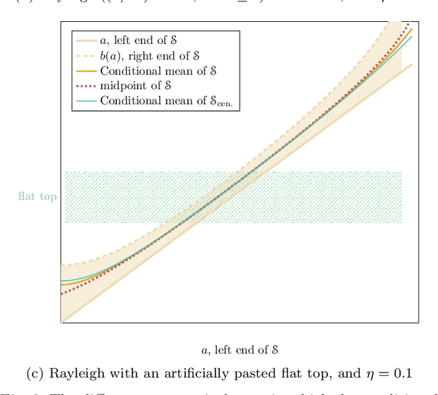 Figure 3 for Estimating a scalar log-concave random variable, using a silence set based probabilistic sampling