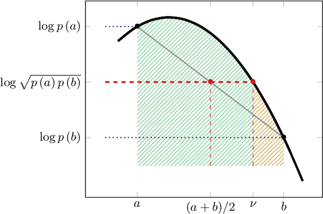 Figure 4 for Estimating a scalar log-concave random variable, using a silence set based probabilistic sampling