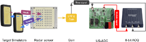 Figure 1 for Unlimited Sampling Radar: a Real-Time End-to-End Demonstrator
