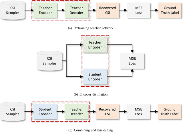 Figure 3 for Lightweight Neural Network with Knowledge Distillation for CSI Feedback