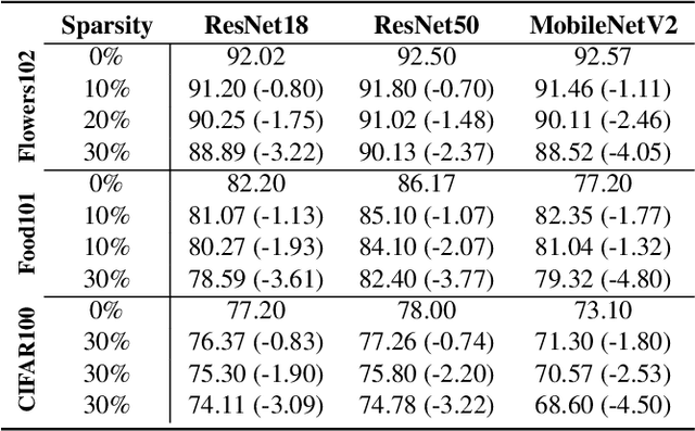 Figure 2 for Accelerating Deep Neural Networks via Semi-Structured Activation Sparsity