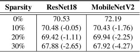 Figure 4 for Accelerating Deep Neural Networks via Semi-Structured Activation Sparsity