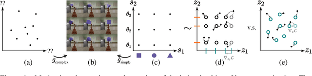 Figure 1 for Disentanglement via Latent Quantization