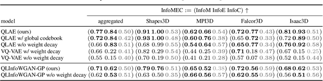 Figure 4 for Disentanglement via Latent Quantization