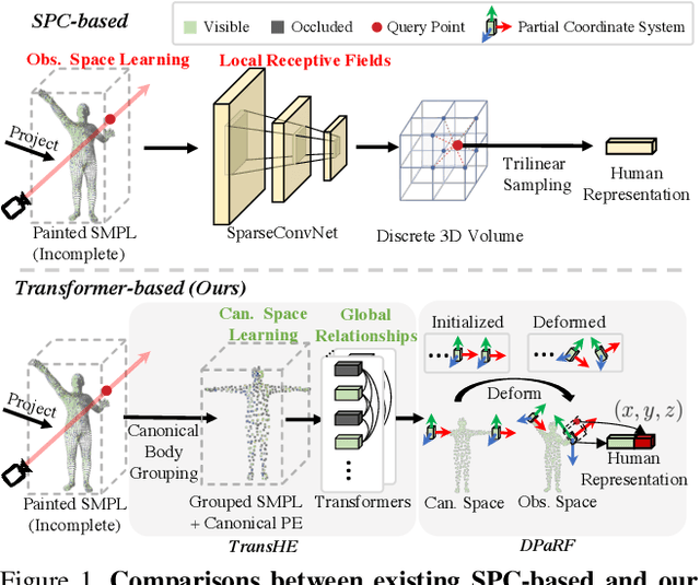 Figure 1 for TransHuman: A Transformer-based Human Representation for Generalizable Neural Human Rendering