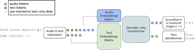 Figure 1 for AudioPaLM: A Large Language Model That Can Speak and Listen