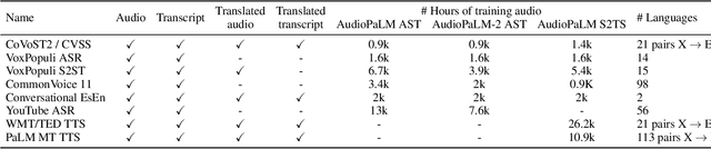 Figure 2 for AudioPaLM: A Large Language Model That Can Speak and Listen
