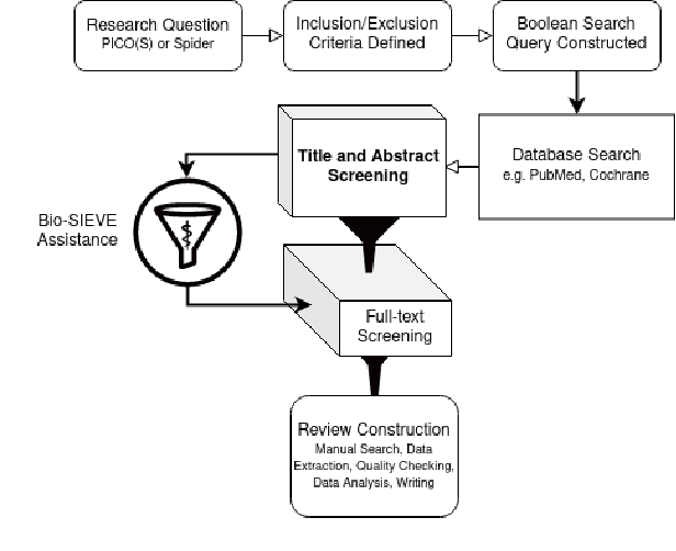 Figure 1 for Bio-SIEVE: Exploring Instruction Tuning Large Language Models for Systematic Review Automation