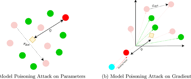 Figure 1 for DISBELIEVE: Distance Between Client Models is Very Essential for Effective Local Model Poisoning Attacks