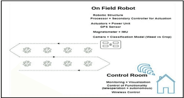 Figure 1 for Design of an Autonomous Agriculture Robot for Real Time Weed Detection using CNN