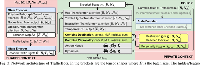 Figure 2 for TrafficBots: Towards World Models for Autonomous Driving Simulation and Motion Prediction