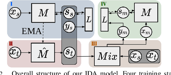 Figure 2 for IDA: Informed Domain Adaptive Semantic Segmentation