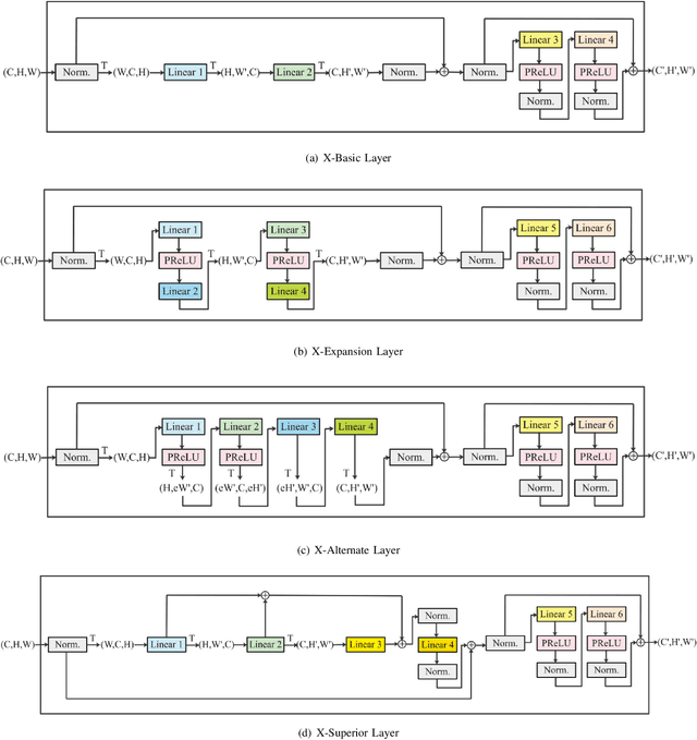 Figure 2 for X-MLP: A Patch Embedding-Free MLP Architecture for Vision