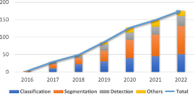 Figure 1 for Label-Efficient Deep Learning in Medical Image Analysis: Challenges and Future Directions