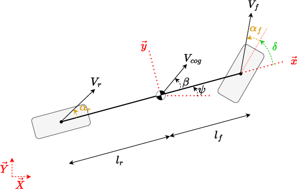 Figure 4 for The Hybrid Extended Bicycle: A Simple Model for High Dynamic Vehicle Trajectory Planning