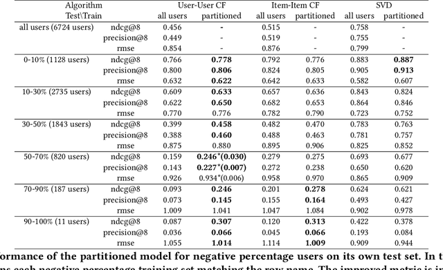 Figure 4 for Less Can Be More: Exploring Population Rating Dispositions with Partitioned Models in Recommender Systems