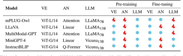 Figure 2 for Evaluating Object Hallucination in Large Vision-Language Models