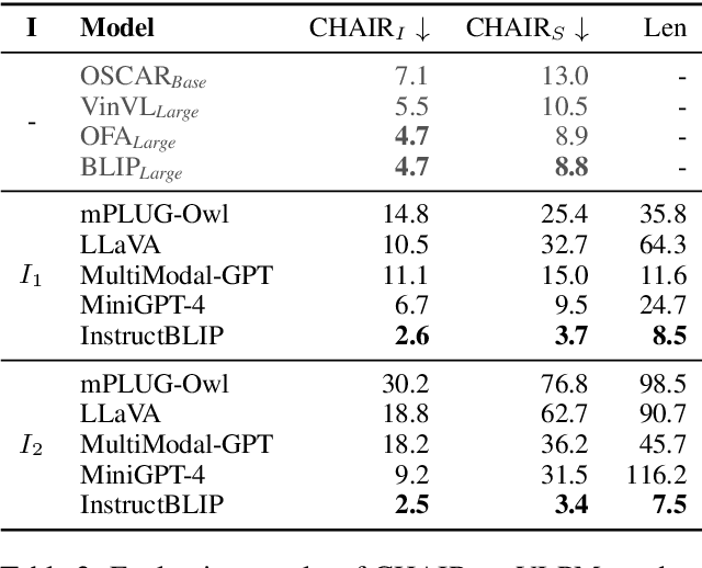 Figure 3 for Evaluating Object Hallucination in Large Vision-Language Models