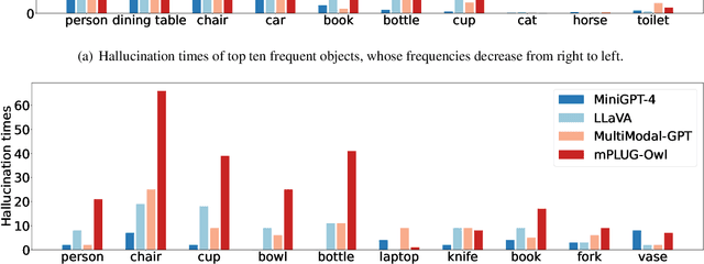 Figure 4 for Evaluating Object Hallucination in Large Vision-Language Models
