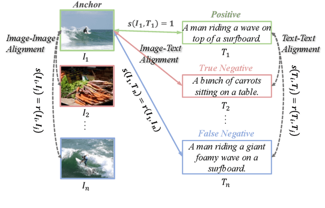 Figure 1 for Cross-Modal and Uni-Modal Soft-Label Alignment for Image-Text Retrieval