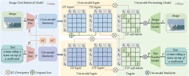 Figure 3 for Cross-Modal and Uni-Modal Soft-Label Alignment for Image-Text Retrieval
