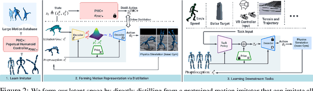 Figure 2 for Universal Humanoid Motion Representations for Physics-Based Control