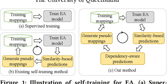 Figure 1 for Dependency-aware Self-training for Entity Alignment