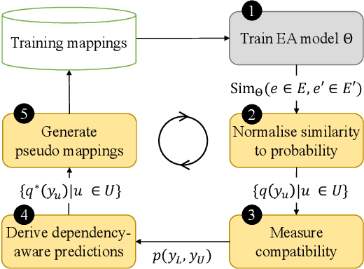 Figure 3 for Dependency-aware Self-training for Entity Alignment