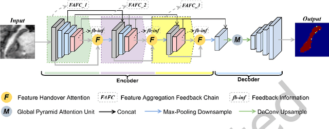 Figure 1 for Feedback Chain Network For Hippocampus Segmentation
