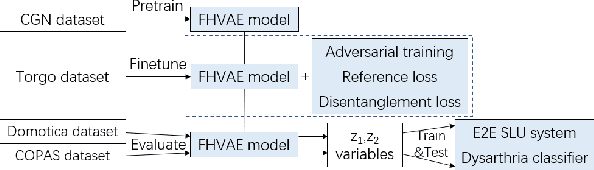 Figure 3 for Weak-Supervised Dysarthria-invariant Features for Spoken Language Understanding using an FHVAE and Adversarial Training