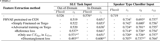 Figure 2 for Weak-Supervised Dysarthria-invariant Features for Spoken Language Understanding using an FHVAE and Adversarial Training