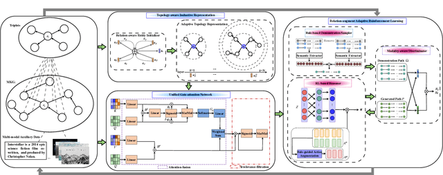 Figure 3 for Do as I can, not as I get: Topology-aware multi-hop reasoning on multi-modal knowledge graphs