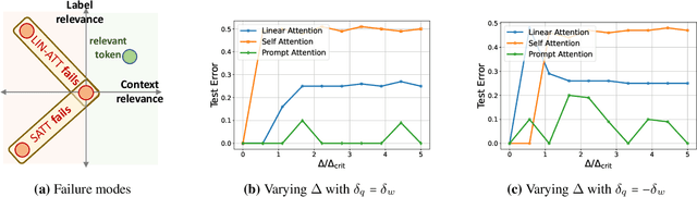 Figure 1 for On the Role of Attention in Prompt-tuning