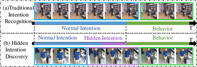 Figure 1 for Uncovering the Unseen: Discover Hidden Intentions by Micro-Behavior Graph Reasoning