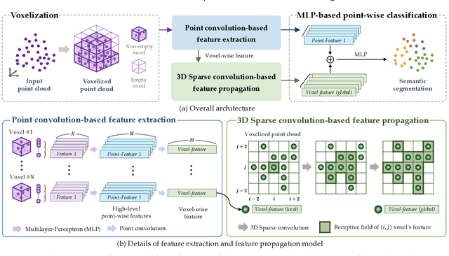 Figure 3 for PCSCNet: Fast 3D Semantic Segmentation of LiDAR Point Cloud for Autonomous Car using Point Convolution and Sparse Convolution Network