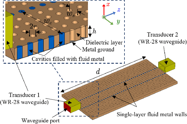 Figure 1 for On Propagation Characteristics of Reconfigurable Surface-Wave Platform: Simulation and Experimental Verification