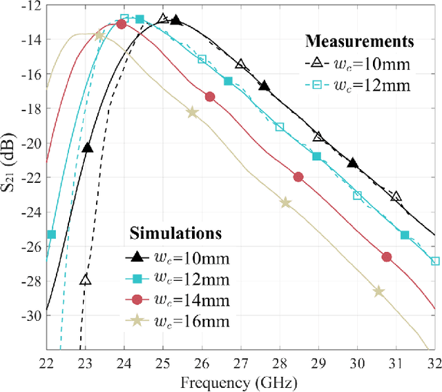 Figure 2 for On Propagation Characteristics of Reconfigurable Surface-Wave Platform: Simulation and Experimental Verification